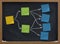 Sticky notes on blackboard mind map or diagram