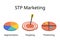 STP marketing for Segmentation Targeting, and Positioning is a three step marketing framework