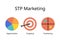 STP marketing for Segmentation Targeting, and Positioning is a three step marketing framework