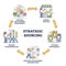 Strategic sourcing as procurement process cycle growth in outline diagram