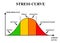 Stress Curve Chart