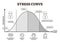 Stress curve vector illustration. Flat BW labeled performance level graphic