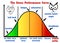 Stress performance curve