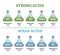 Strong and weak acids collection with educational diagram outline concept