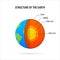 Structure of the earth - cross section with accurate layers of the earth`s interior, description, depth in kilometers