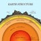 The structure of earth in cross section, the layers of the core, mantle, asthenosphere, lithosphere, mesosphere. Template of page