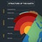 Structure of the Earth infographic.