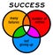 success diagram