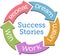 Success dream work win cycle arrows