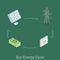 Sun energy cycle power industry flat 3d isometric vector