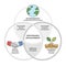 Sustainable nature development outline diagram concept vector illustration.