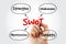 SWOT - Strengths Weaknesses Opportunities Threats business strategy mind map