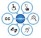 Symbols of accessibility, Accessibility icon set