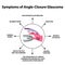 The symptoms of closed angle glaucoma. World glaucoma day. The anatomical structure of the eye. Infographics. Vector