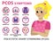 Symptoms of PCOS infographics. Detailed vector infographics.