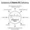 Symptoms of vitamin B1 deficiency. Infographics. Vector illustration on an isolated background.