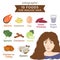Ten foods for healthy hair info graphic, vegetable, fruit
