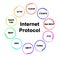 Ten Internet Protocols