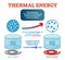 Thermal energy physics definition, example with water and kinetic energy moving particles generating heat. Vector illustration.