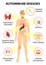 Tissues of the human body affected by autoimmune attack