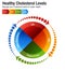 Total Blood Cholesterol HDL LDL Triglycerides Chart