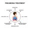 The treatment of pneumonia. Human respiratory organs. World Pneumonia Day. The anatomical structure of inflamed lungs