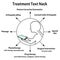 Treatment for Text Neck Syndrome. Spinal curvature, kyphosis, lordosis of the neck, scoliosis, arthrosis. Improper