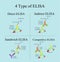 Type of ELISA concept infographic