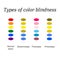 Types of color blindness. Eye color perception. Vector illustration on isolated background