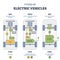 Types of electric vehicles with labeled battery and motor outline diagram