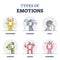 Types of emotions as different mood expression and behavior outline diagram