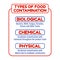 Types of food contamination. Food safety display boards