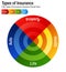 Types of Insurance Property Health Life Auto Chart