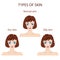 Types of skin. Oily, normal and dry.