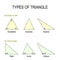 Types of triangle