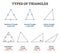 Types of triangles vector illustration collection