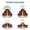 Types of volcanoes vector illustration. Labeled geological classification.