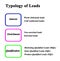 Typology of Leads