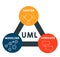 UML - Unified Modeling Language. acronym business concept