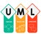 UML - Unified Modeling Language. acronym business concept.