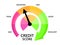 Uncertain credit score. Credit rating indicator in the form of an arrow of direction from bad to excellent. Credit score gauge