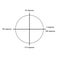 The unit circle coordinates vector