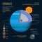 Uranus detailed structure with layers vector illustration. Outer space science concept banner. Infographic elements and