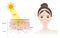 UVB rays penetrate into the skin layer and damage woman face vector on white background.