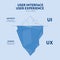 UX UI user interface and user experience iceberg diagram infographic banner template for presentation. Visible surface is user