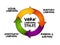 VARK Learning Styles model - was designed to help students and others learn more about their individual learning preferences,