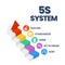 A vector banner of the 5S system is organizing spaces industry performed effectively, and safely in five steps; Sort, Set in Order