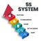 A vector banner of the 5S system is organizing spaces industry performed effectively, and safely in five steps; Sort, Set in Order