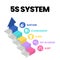 A vector banner of the 5S system is organizing spaces industry performed effectively, and safely in five steps; Sort, Set in Order