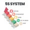 A vector banner of the 5S system is organizing spaces industry performed effectively, and safely in five steps; Sort, Set in Order